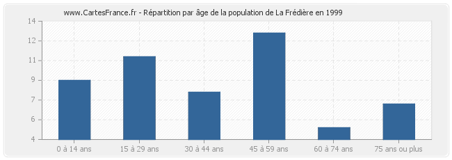 Répartition par âge de la population de La Frédière en 1999